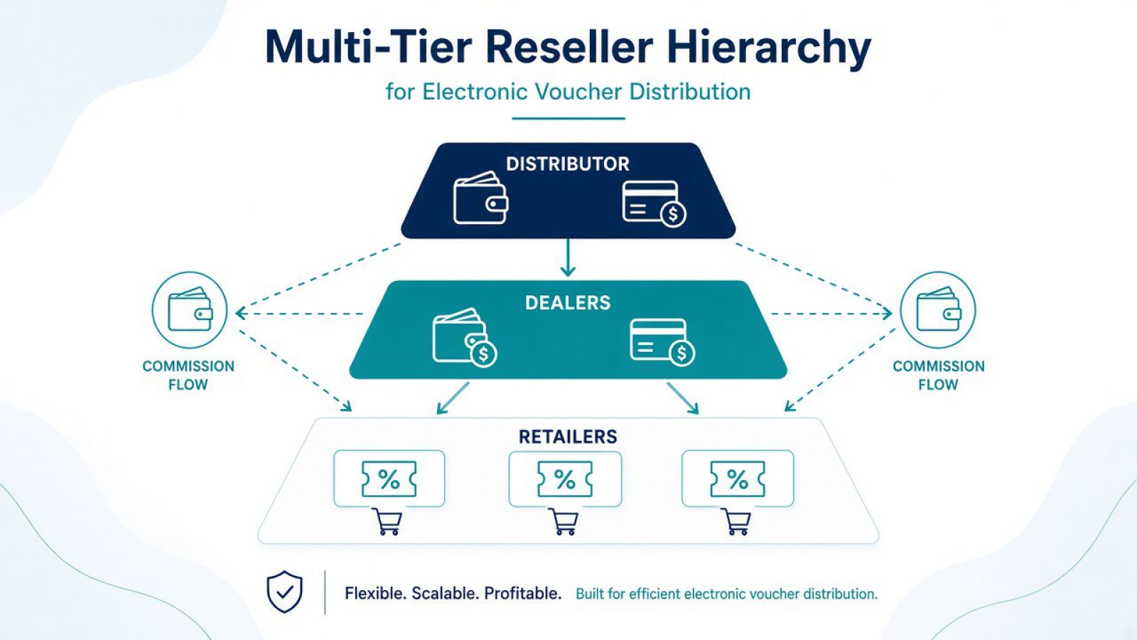 Multi-tier reseller voucher distribution hierarchy diagram from distributor to dealer to retailer for electronic vouchers