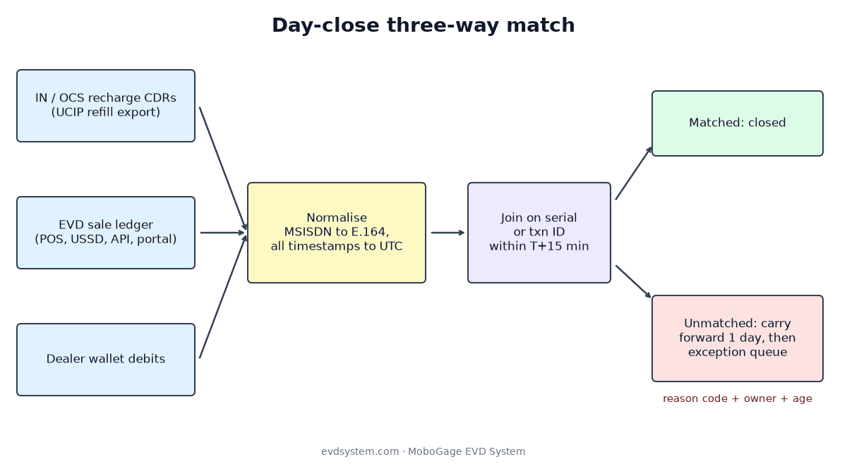 Voucher Reconciliation and PIN Security in an Electronic Voucher Management System 1 Day-close three-way match: IN/OCS recharge CDRs, EVD sale ledger and dealer wallet debits are normalised (E.164 MSISDN, UTC timestamps) and joined on transaction ID or serial within a 15-minute window; matched rows close, leftovers go to an exception queue with a reason code and owner.