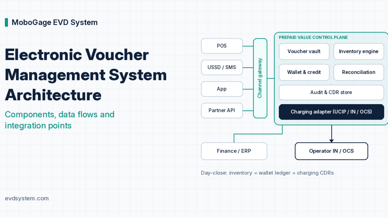 Electronic voucher management system architecture diagram: channels, gateway, voucher vault, inventory, wallet ledger, reconciliation and charging adapter to operator IN