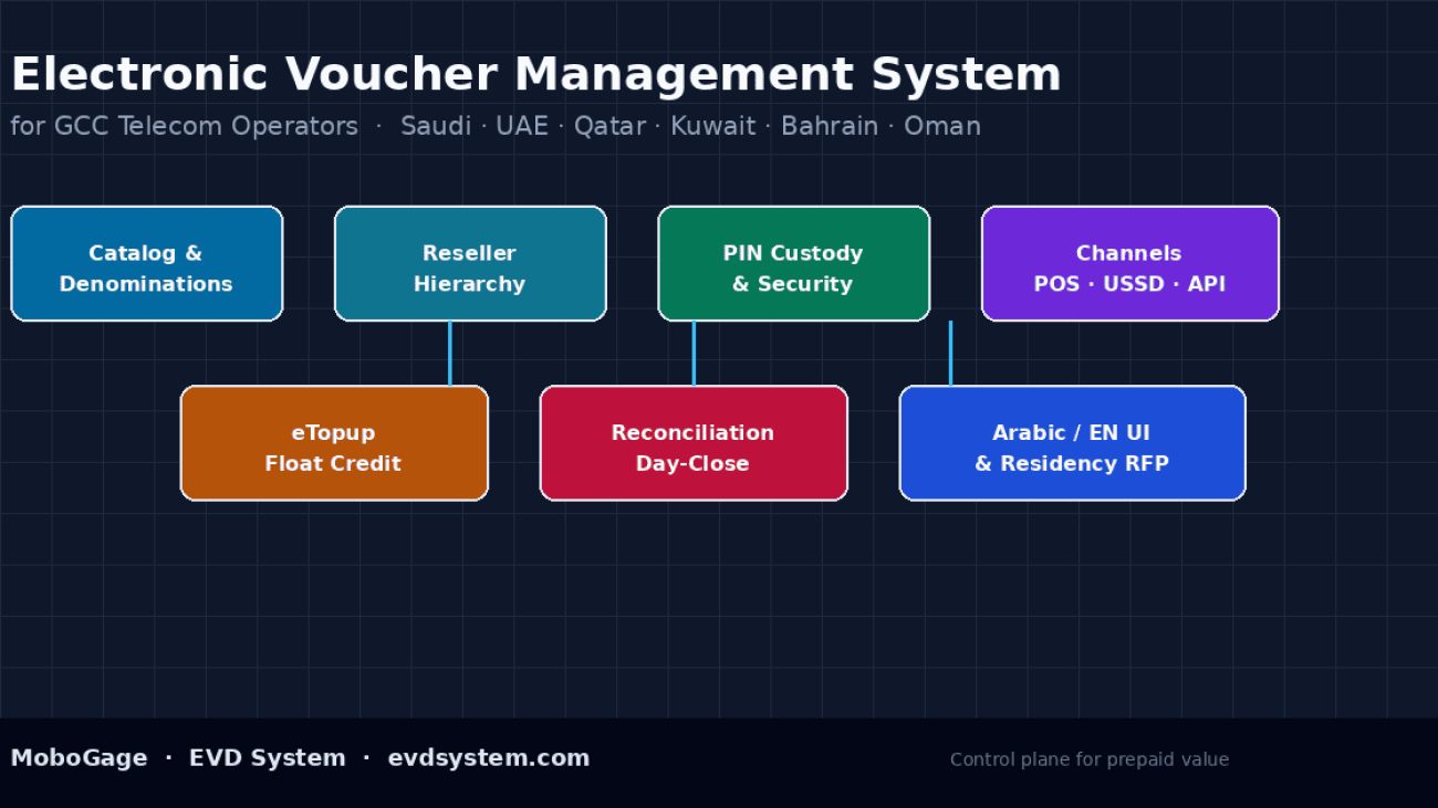 Diagram of an electronic voucher management system for GCC telecom operators showing catalog, reseller tiers, PIN custody, eTopup channels, and reconciliation