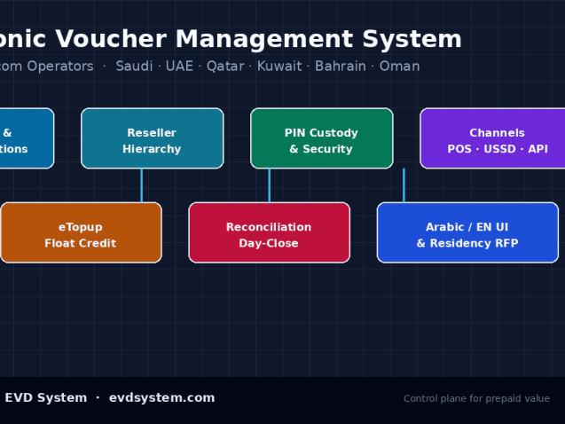 Diagram of an electronic voucher management system for GCC telecom operators showing catalog, reseller tiers, PIN custody, eTopup channels, and reconciliation